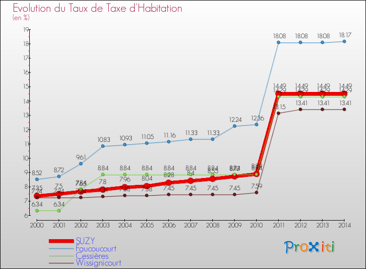 Evolution du taux de la taxe d'habitation pour SUZY et les communes proches de 2000 à 2014 Comparaison des taux de la taxe d'habitation pour SUZY et les communes voisines de 2000 à 2014