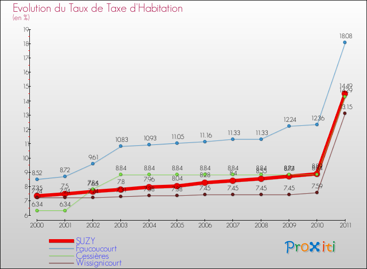 Evolution du taux de la taxe d'habitation pour SUZY et les communes proches Comparaison des taux de la taxe d'habitation pour SUZY et les communes voisines