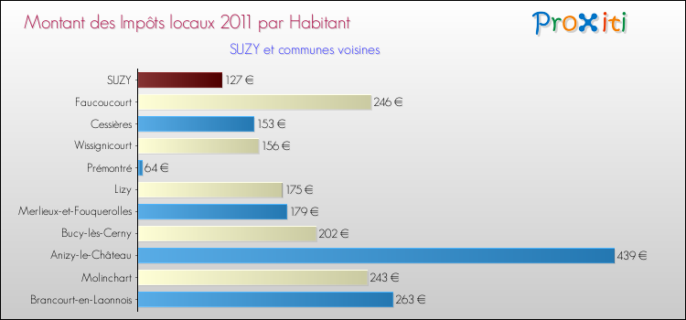 Montant des impôts locaux par Habitant pour SUZY et les communes proches Comparaison des impôts locaux par habitant pour SUZY et les communes voisines