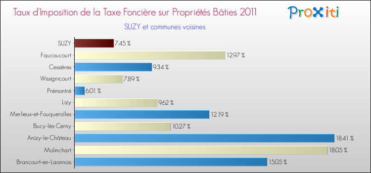 Taux d'imposition de la taxe foncière sur le bati 2011 pour SUZY et les communes proches Comparaison des taux d'imposition de la taxe foncière sur le bati 2011 pour SUZY et les communes voisines