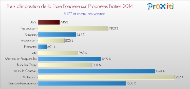 Taux d'imposition de la taxe foncière sur le bati 2014 pour SUZY et les communes proches Comparaison des taux d'imposition de la taxe foncière sur le bati 2014 pour SUZY et les communes voisines