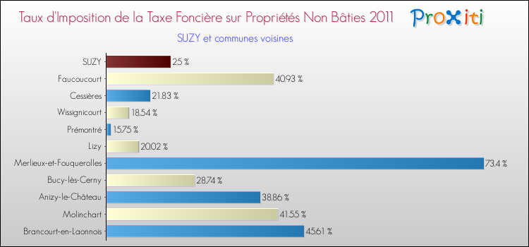 Taux d'imposition de la taxe foncière sur les immeubles et terrains non batis 2011 pour SUZY et les communes proches Comparaison des taux d'imposition de la taxe foncière sur les immeubles et terrains non batis 2011 pour SUZY et les communes voisines