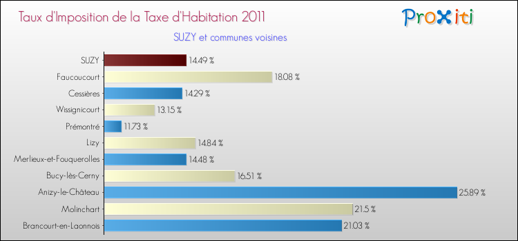 Taux d'imposition de la taxe d'habitation 2011 pour SUZY et les communes proches Comparaison des taux d'imposition de la taxe d'habitation 2011 pour SUZY et les communes voisines