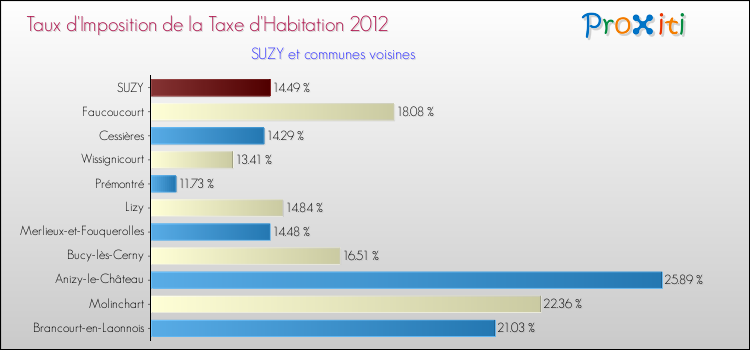 Taux d'imposition de la taxe d'habitation 2012 pour SUZY et les communes proches Comparaison des taux d'imposition de la taxe d'habitation 2012 pour SUZY et les communes voisines