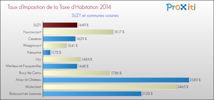 Taux d'imposition de la taxe d'habitation 2014 pour SUZY et les communes proches Comparaison des taux d'imposition de la taxe d'habitation 2014 pour SUZY et les communes voisines