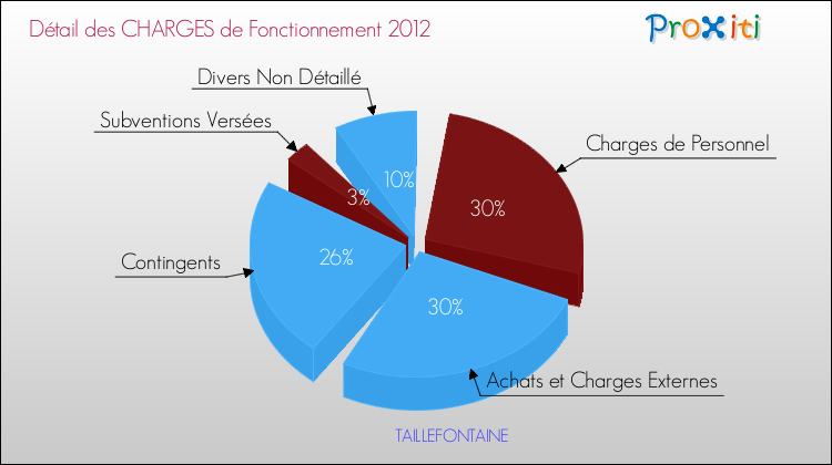 Décomposition des Charges de Fonctionnement 2012 de la commune de TAILLEFONTAINE Charges de Fonctionnement 2012 pour la commune de TAILLEFONTAINE