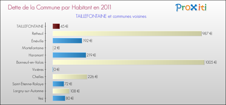 Dette par habitant de la commune en 2011 pour TAILLEFONTAINE et les communes proches Comparaison de la dette par habitant de la commune en 2011 pour TAILLEFONTAINE et les communes voisines