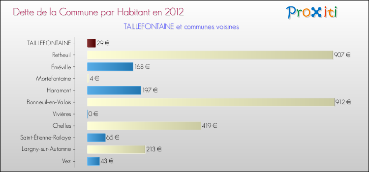 Dette par habitant de la commune en 2012 pour TAILLEFONTAINE et les communes proches Comparaison de la dette par habitant de la commune en 2012 pour TAILLEFONTAINE et les communes voisines