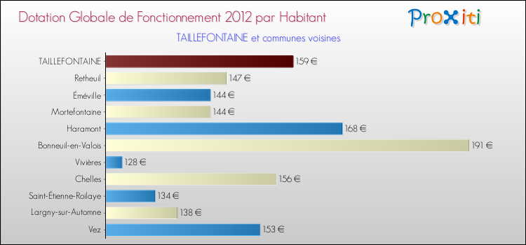 Montant des dotations globales de fonctionnement DGF par Habitant pour TAILLEFONTAINE et les communes proches Comparaison des des dotations globales de fonctionnement DGF par habitant pour TAILLEFONTAINE et les communes voisines