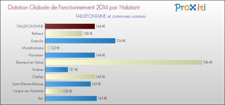 Montant des dotations globales de fonctionnement DGF par Habitant pour TAILLEFONTAINE et les communes proches en 2014. Comparaison des des dotations globales de fonctionnement DGF par habitant pour TAILLEFONTAINE et les communes voisines en 2014.