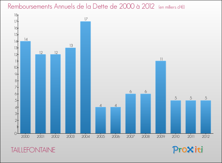 Evolution de l'annuité de la dette pour la commune de TAILLEFONTAINE de 2000 à 2012 Annuités de la dette pour TAILLEFONTAINE de 2000 à 2012