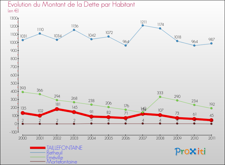Evolution de la dette par habitant pour la commune de TAILLEFONTAINE et les communes proches Comparaison de la dette par habitant pour TAILLEFONTAINE et les communes voisines