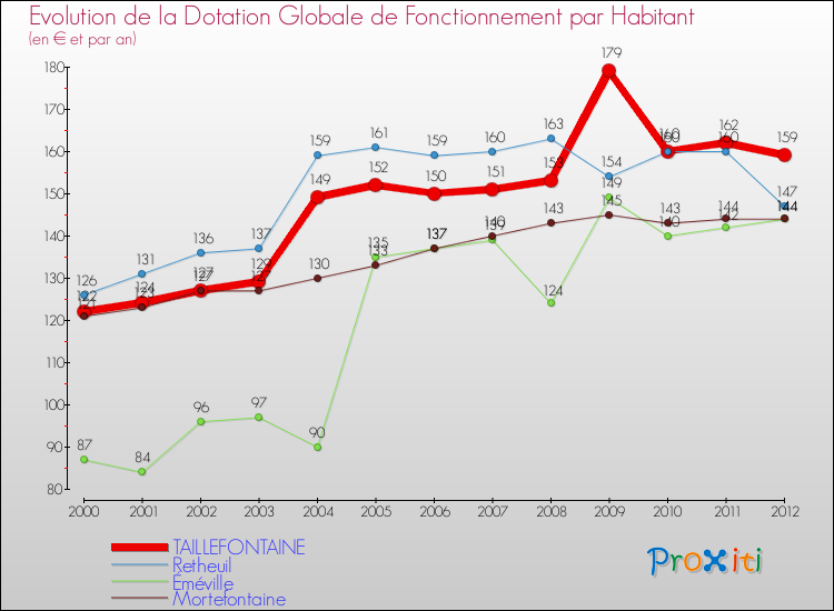 Evolution et montant de la dotation globale de fonctionnement par Habitant pour TAILLEFONTAINE et les communes proches Comparaison des dotations globales de fonctionnement par habitant pour TAILLEFONTAINE et les communes voisines