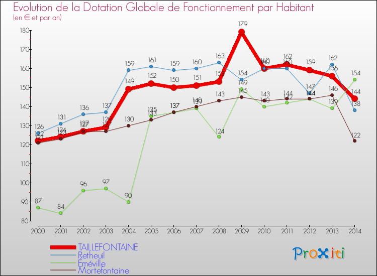 Evolution et montant de la dotation globale de fonctionnement par Habitant pour TAILLEFONTAINE et les communes proches de 2000 à 2014. Comparaison des dotations globales de fonctionnement par habitant pour TAILLEFONTAINE et les communes voisines de 2000 à 2014.