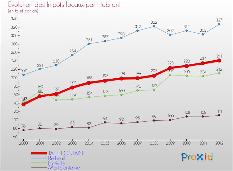 Evolution et montant des impôts locaux par Habitant pour TAILLEFONTAINE et les communes proches Comparaison des impôts locaux par habitant pour TAILLEFONTAINE et les communes voisines