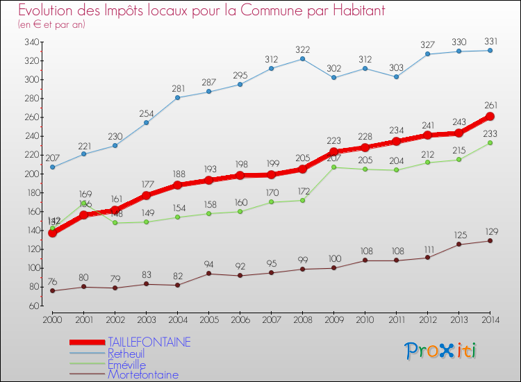 Evolution et montant des impôts locaux par Habitant pour TAILLEFONTAINE et les communes proches de 2000 à 2014 Comparaison des impôts locaux par habitant pour TAILLEFONTAINE et les communes voisines de 2000 à 2014