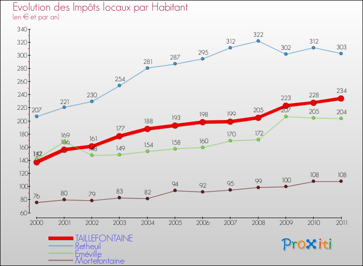 Evolution et montant des impôts locaux par Habitant pour TAILLEFONTAINE et les communes proches Comparaison des impôts locaux par habitant pour TAILLEFONTAINE et les communes voisines