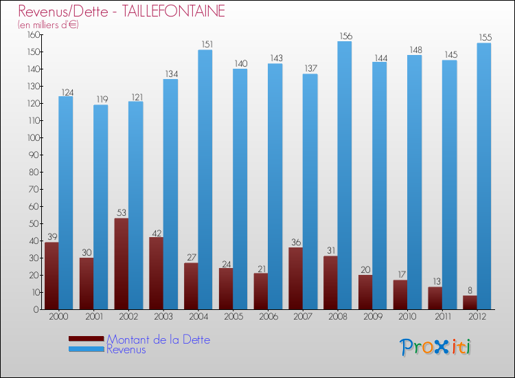 Evolution comparée de la dette et des revenus pour la commune de TAILLEFONTAINE de 2000 à 2012 Comparaison de la dette et des revenus pour TAILLEFONTAINE de 2000 à 2012