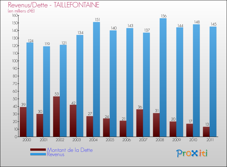 Evolution comparée de la dette et des revenus pour la commune de TAILLEFONTAINE de 2000 à 2011 Comparaison de la dette et des revenus pour TAILLEFONTAINE de 2000 à 2011