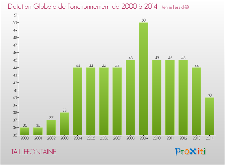 Evolution du montant de la Dotation Globale de Fonctionnement pour la commune de TAILLEFONTAINE de 2000 à 2014 Evolution du montant de la Dotation Globale de Fonctionnement pour TAILLEFONTAINE de 2000 à 2014