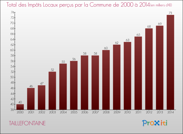 Evolution des Impôts Locaux pour la commune de TAILLEFONTAINE de 2000 à 2014 Evolution des Impôts Locaux pour TAILLEFONTAINE de 2000 à 2014