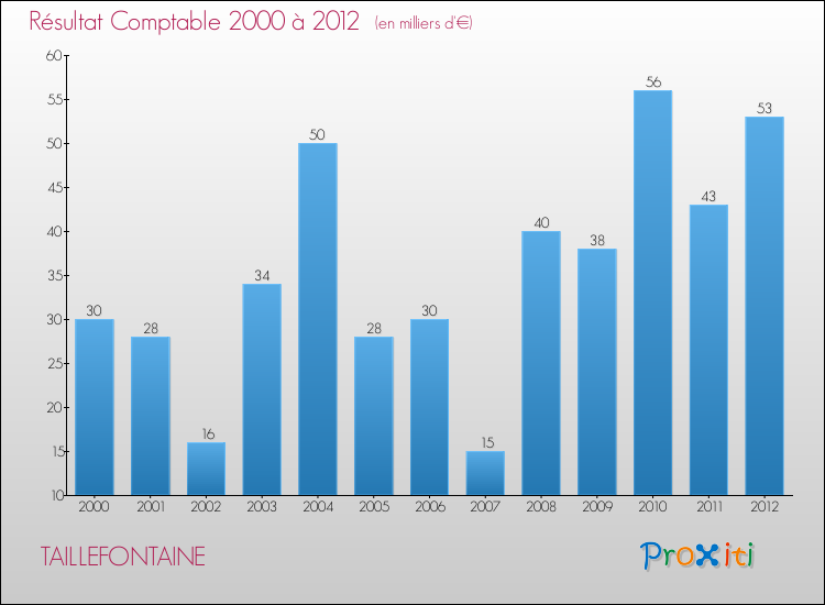 Evolution du résultat comptable pour la commune de TAILLEFONTAINE de 2000 à 2012 Evolution du résultat comptable pour TAILLEFONTAINE de 2000 à 2012