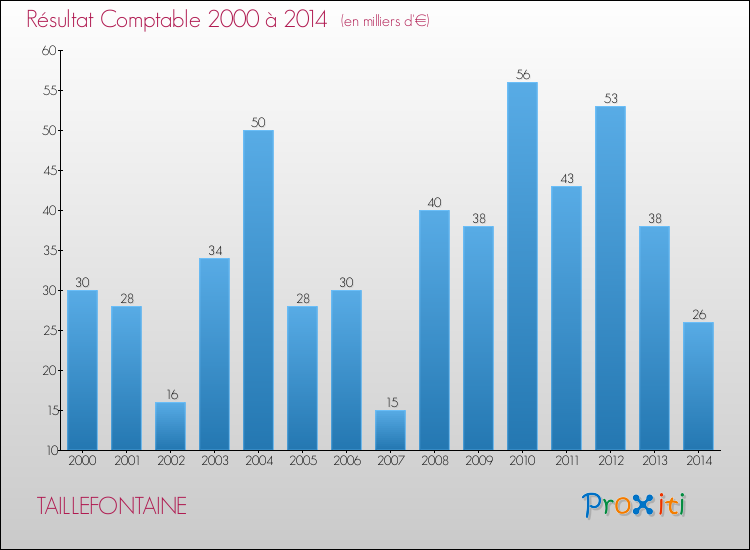 Evolution du résultat comptable pour la commune de TAILLEFONTAINE de 2000 à 2014 Evolution du résultat comptable pour TAILLEFONTAINE de 2000 à 2014