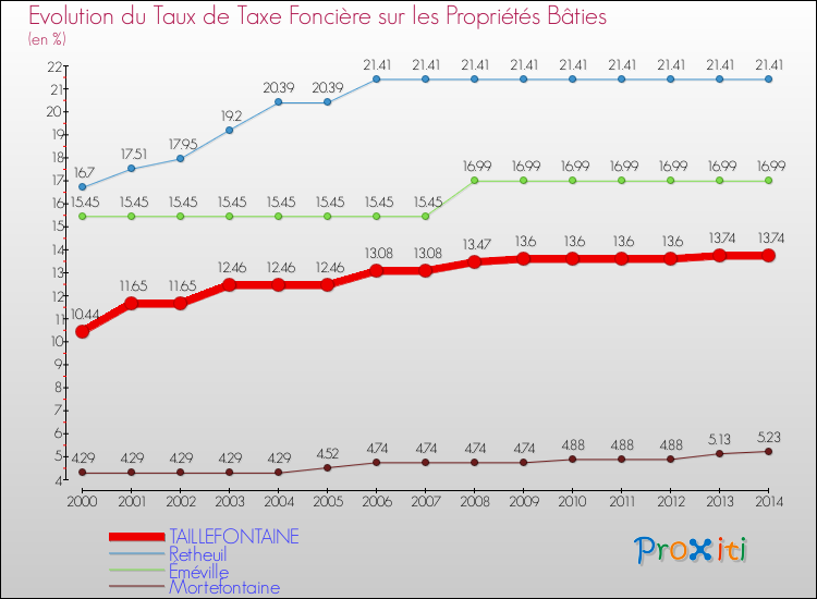 Evolution du taux de la taxe foncière sur le bati pour TAILLEFONTAINE et les communes proches de 2000 à 2014 Comparaison des taux de taxe foncière sur le bati pour TAILLEFONTAINE et les communes voisines de 2000 à 2014