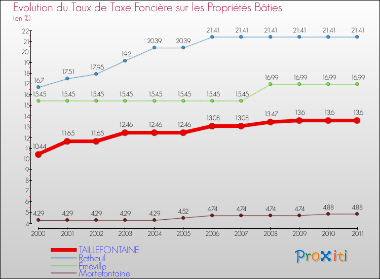 Evolution du taux de la taxe foncière sur le bati pour TAILLEFONTAINE et les communes proches Comparaison des taux de taxe foncière sur le bati pour TAILLEFONTAINE et les communes voisines