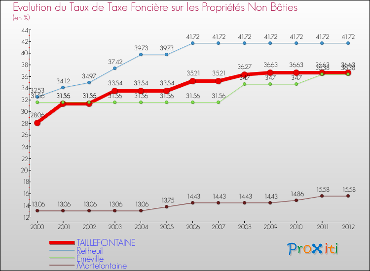 Evolution du taux de la taxe foncière sur les immeubles et terrains non batis pour TAILLEFONTAINE et les communes proches de 2000 à 2012 Comparaison des taux de la taxe foncière sur les immeubles et terrains non batis pour TAILLEFONTAINE et les communes voisines de 2000 à 2012