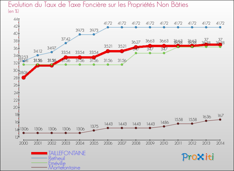 Evolution du taux de la taxe foncière sur les immeubles et terrains non batis pour TAILLEFONTAINE et les communes proches de 2000 à 2014 Comparaison des taux de la taxe foncière sur les immeubles et terrains non batis pour TAILLEFONTAINE et les communes voisines de 2000 à 2014