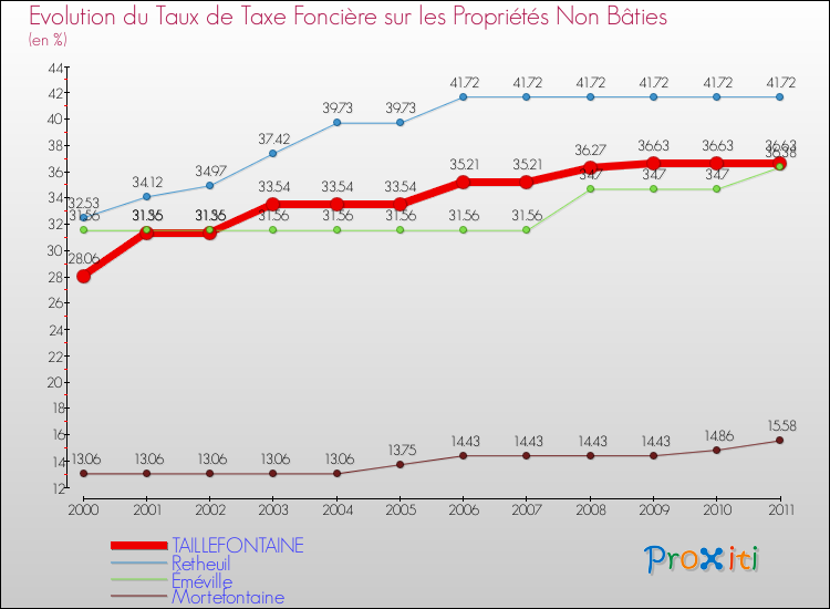 Evolution du taux de la taxe foncière sur les immeubles et terrains non batis pour TAILLEFONTAINE et les communes proches Comparaison des taux de la taxe foncière sur les immeubles et terrains non batis pour TAILLEFONTAINE et les communes voisines
