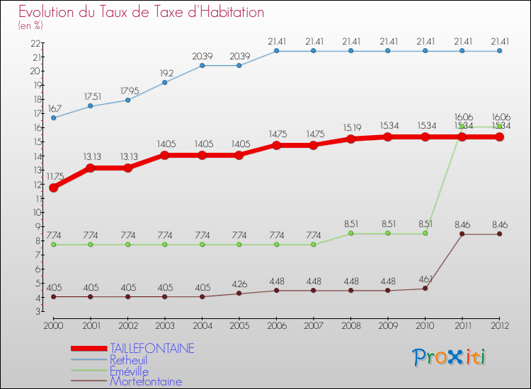Evolution du taux de la taxe d'habitation pour TAILLEFONTAINE et les communes proches Comparaison des taux de la taxe d'habitation pour TAILLEFONTAINE et les communes voisines