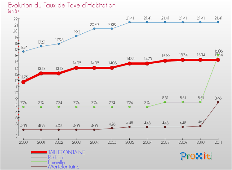 Evolution du taux de la taxe d'habitation pour TAILLEFONTAINE et les communes proches Comparaison des taux de la taxe d'habitation pour TAILLEFONTAINE et les communes voisines