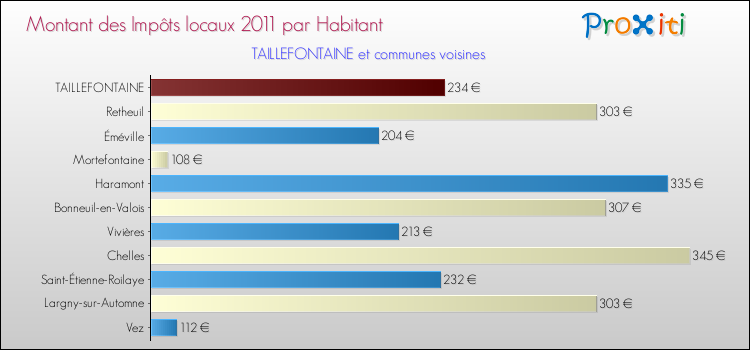 Montant des impôts locaux par Habitant pour TAILLEFONTAINE et les communes proches Comparaison des impôts locaux par habitant pour TAILLEFONTAINE et les communes voisines