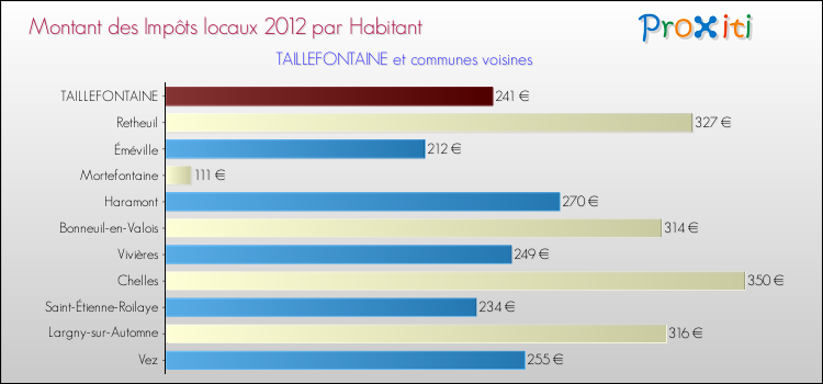 Montant des impôts locaux par Habitant pour TAILLEFONTAINE et les communes proches Comparaison des impôts locaux par habitant pour TAILLEFONTAINE et les communes voisines