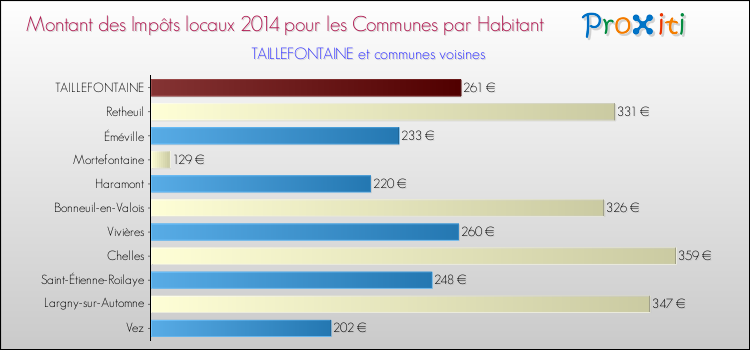Montant des impôts locaux par Habitant pour TAILLEFONTAINE et les communes proches en 2014 Comparaison des impôts locaux par habitant pour TAILLEFONTAINE et les communes voisines en 2014