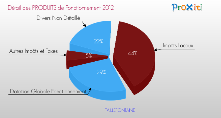 Décomposition du Budget de Fonctionnement 2012 de la commune de TAILLEFONTAINE Budget de Fonctionnement 2012 pour la commune de TAILLEFONTAINE