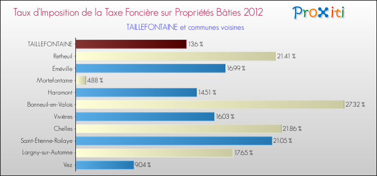 Taux d'imposition de la taxe foncière sur le bati 2012 pour TAILLEFONTAINE et les communes proches Comparaison des taux d'imposition de la taxe foncière sur le bati 2012 pour TAILLEFONTAINE et les communes voisines