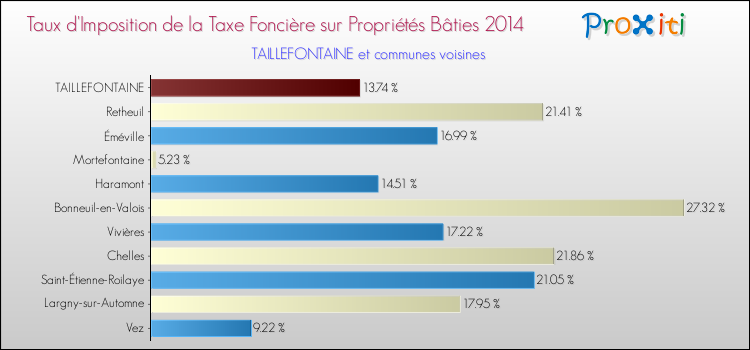 Taux d'imposition de la taxe foncière sur le bati 2014 pour TAILLEFONTAINE et les communes proches Comparaison des taux d'imposition de la taxe foncière sur le bati 2014 pour TAILLEFONTAINE et les communes voisines
