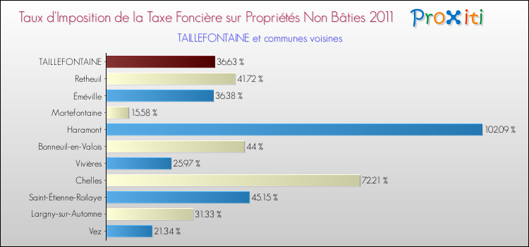 Taux d'imposition de la taxe foncière sur les immeubles et terrains non batis 2011 pour TAILLEFONTAINE et les communes proches Comparaison des taux d'imposition de la taxe foncière sur les immeubles et terrains non batis 2011 pour TAILLEFONTAINE et les communes voisines