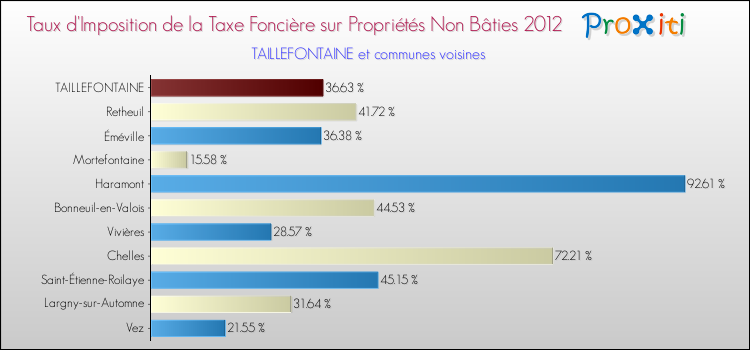 Taux d'imposition de la taxe foncière sur les immeubles et terrains non batis 2012 pour TAILLEFONTAINE et les communes proches Comparaison des taux d'imposition de la taxe foncière sur les immeubles et terrains non batis 2012 pour TAILLEFONTAINE et les communes voisines