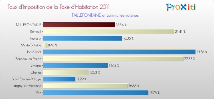 Taux d'imposition de la taxe d'habitation 2011 pour TAILLEFONTAINE et les communes proches Comparaison des taux d'imposition de la taxe d'habitation 2011 pour TAILLEFONTAINE et les communes voisines