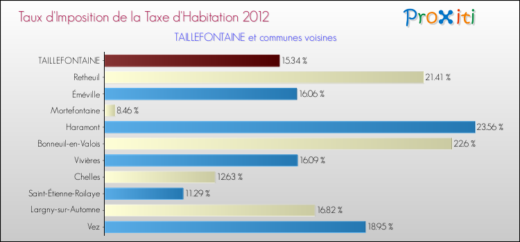 Taux d'imposition de la taxe d'habitation 2012 pour TAILLEFONTAINE et les communes proches Comparaison des taux d'imposition de la taxe d'habitation 2012 pour TAILLEFONTAINE et les communes voisines