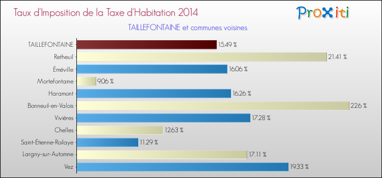 Taux d'imposition de la taxe d'habitation 2014 pour TAILLEFONTAINE et les communes proches Comparaison des taux d'imposition de la taxe d'habitation 2014 pour TAILLEFONTAINE et les communes voisines