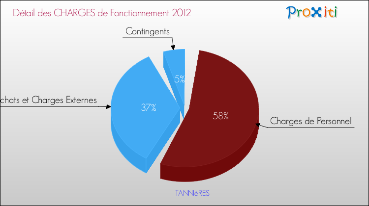 Décomposition des Charges de Fonctionnement 2012 de la commune de TANNIèRES Charges de Fonctionnement 2012 pour la commune de TANNIèRES