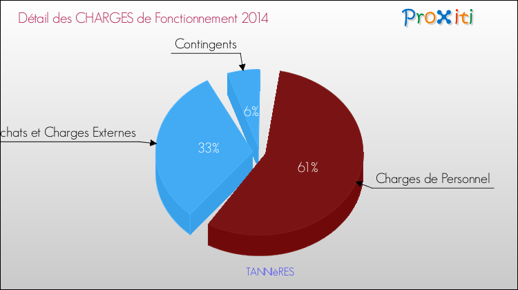 Décomposition des Charges de Fonctionnement 2014 de la commune de TANNIèRES Charges de Fonctionnement 2014 pour la commune de TANNIèRES