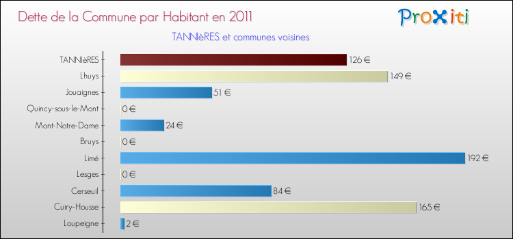Dette par habitant de la commune en 2011 pour TANNIèRES et les communes proches Comparaison de la dette par habitant de la commune en 2011 pour TANNIèRES et les communes voisines