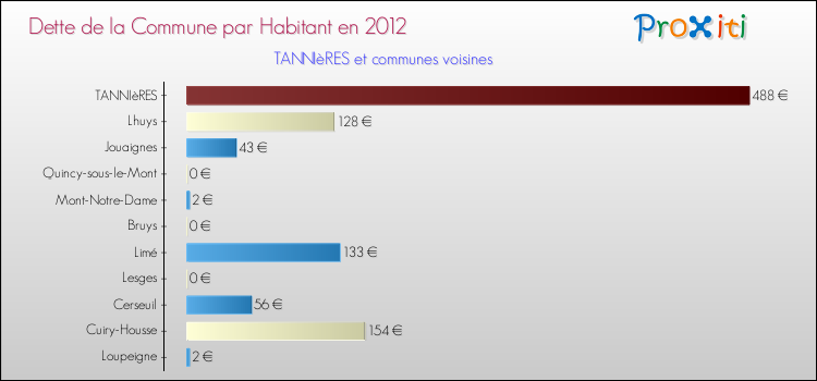Dette par habitant de la commune en 2012 pour TANNIèRES et les communes proches Comparaison de la dette par habitant de la commune en 2012 pour TANNIèRES et les communes voisines