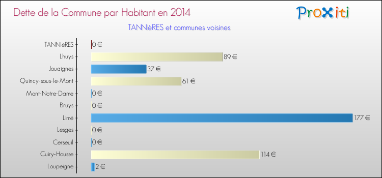 Dette par habitant de la commune en 2014 pour TANNIèRES et les communes proches Comparaison de la dette par habitant de la commune en 2014 pour TANNIèRES et les communes voisines